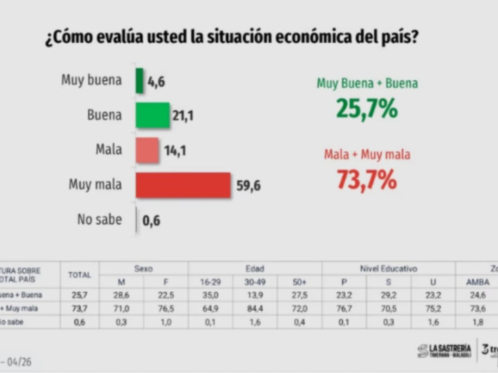 Milei desesperado, Kicillof en ascenso