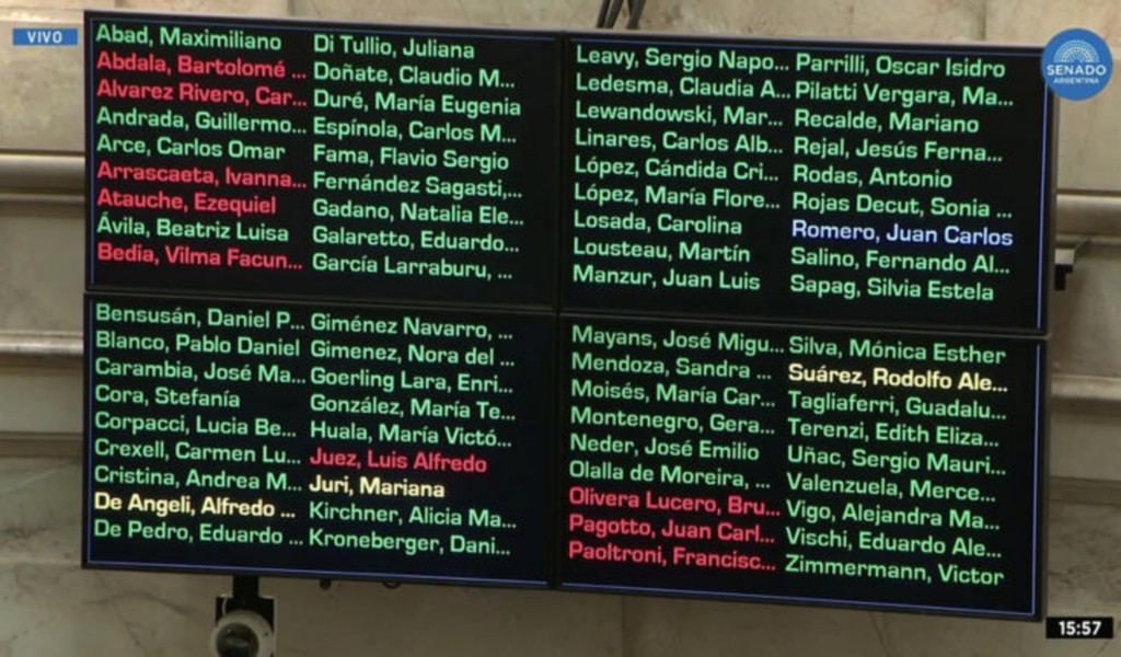 Así votó cada senador el veto de Javier Milei al reparto de los Aportes del Tesoro Nacional