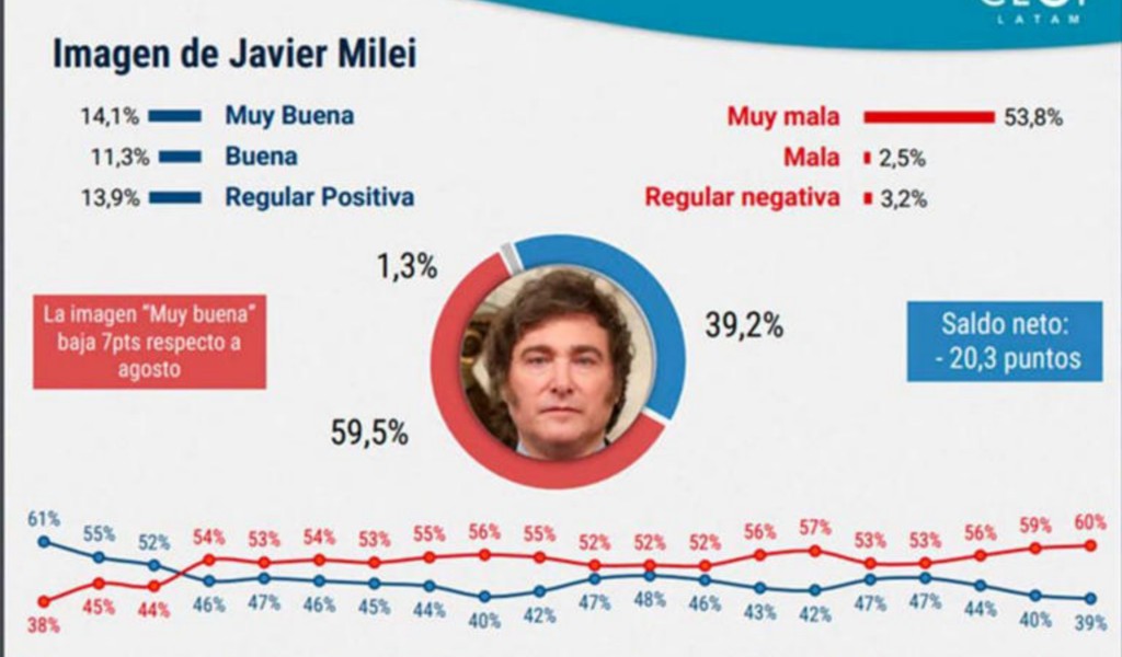Encuesta: Absoluta  &quot;bronca&quot; social y sin retorno