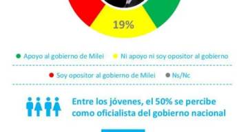ENCUESTA: El rechazo a Javier Milei alcanza el nivel más alto desde octubre de 2024